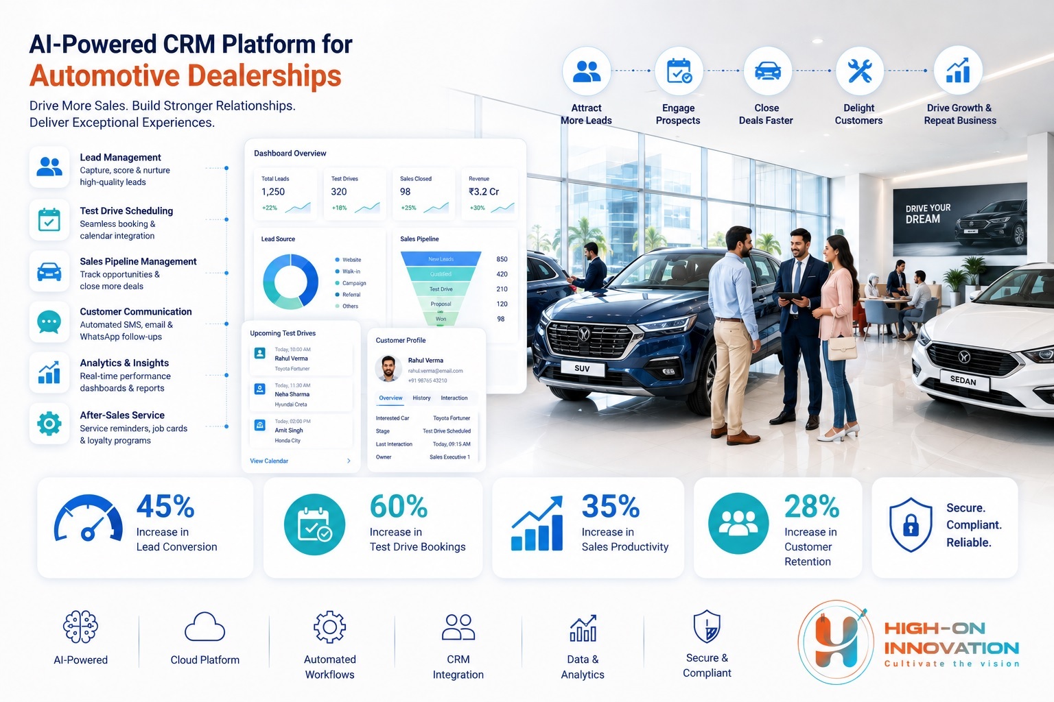 Deployed an Integrated Automotive CRM Platform for Dealership Operations Resulted 25% increase in Sales